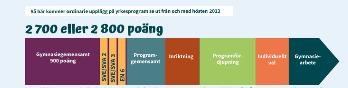 Ordinarie upplägg på yrkesprogramet from HT 2023 Visar ett ordinarie upplägg på yrkesprogrammet från höst terminen 2023